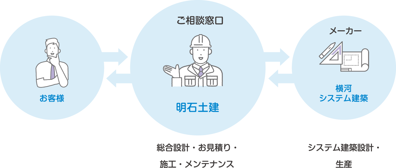 設計・施工・メンテナンスまでワンストップのイメージ図